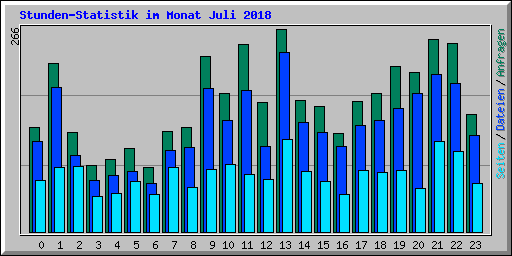 Stunden-Statistik im Monat Juli 2018