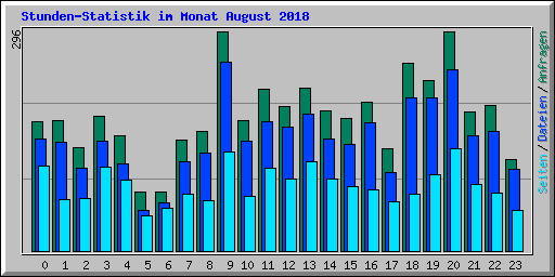 Stunden-Statistik im Monat August 2018