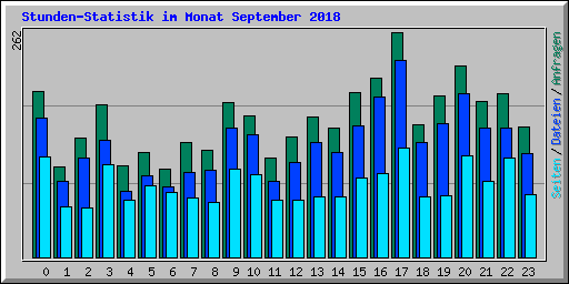 Stunden-Statistik im Monat September 2018