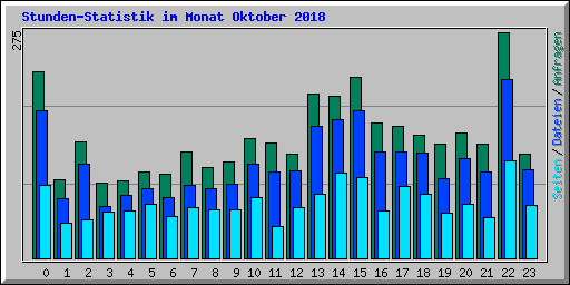 Stunden-Statistik im Monat Oktober 2018