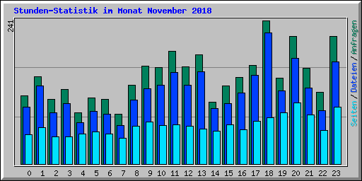Stunden-Statistik im Monat November 2018