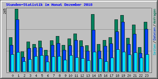 Stunden-Statistik im Monat Dezember 2018