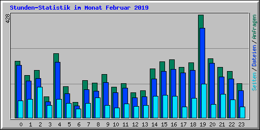 Stunden-Statistik im Monat Februar 2019