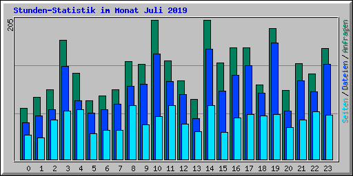 Stunden-Statistik im Monat Juli 2019