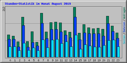 Stunden-Statistik im Monat August 2019