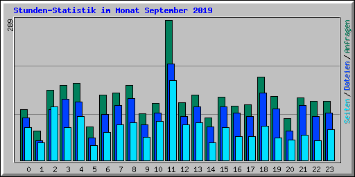 Stunden-Statistik im Monat September 2019