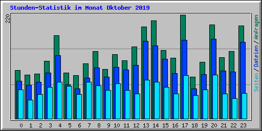 Stunden-Statistik im Monat Oktober 2019