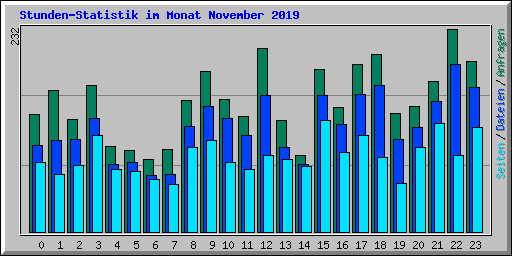 Stunden-Statistik im Monat November 2019