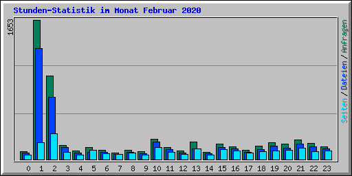 Stunden-Statistik im Monat Februar 2020