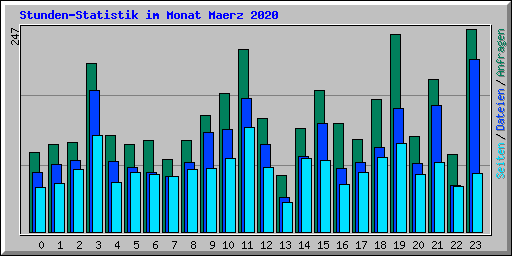 Stunden-Statistik im Monat Maerz 2020