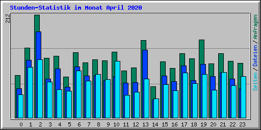 Stunden-Statistik im Monat April 2020