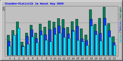 Stunden-Statistik im Monat May 2020