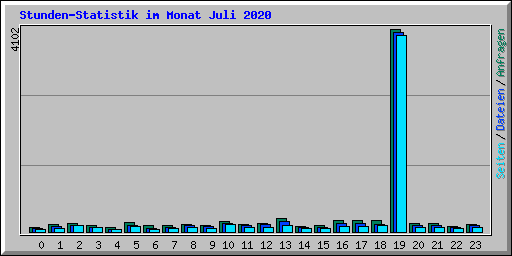 Stunden-Statistik im Monat Juli 2020