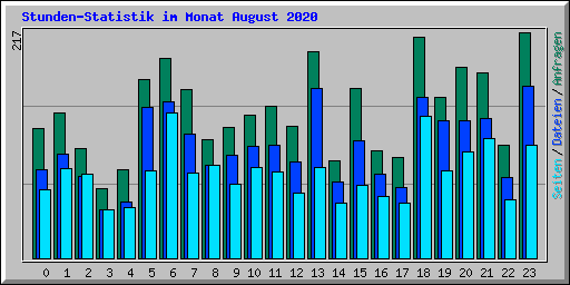 Stunden-Statistik im Monat August 2020