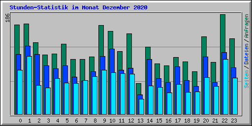 Stunden-Statistik im Monat Dezember 2020