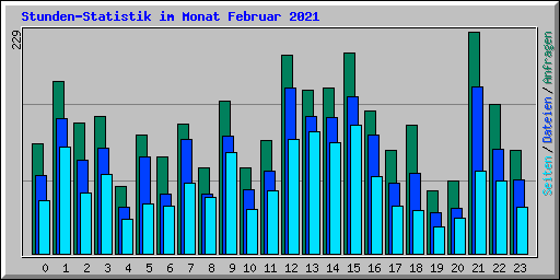 Stunden-Statistik im Monat Februar 2021