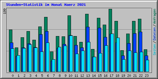 Stunden-Statistik im Monat Maerz 2021