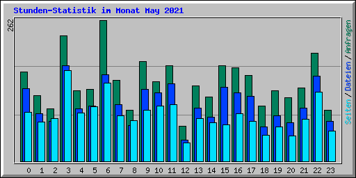 Stunden-Statistik im Monat May 2021