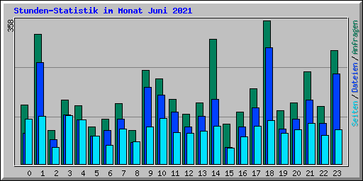 Stunden-Statistik im Monat Juni 2021