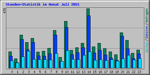 Stunden-Statistik im Monat Juli 2021