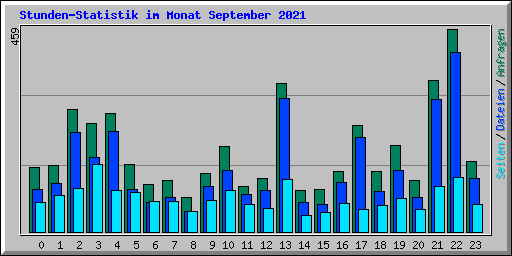 Stunden-Statistik im Monat September 2021