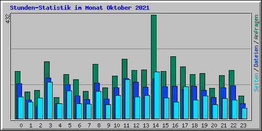 Stunden-Statistik im Monat Oktober 2021