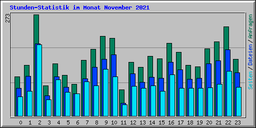 Stunden-Statistik im Monat November 2021