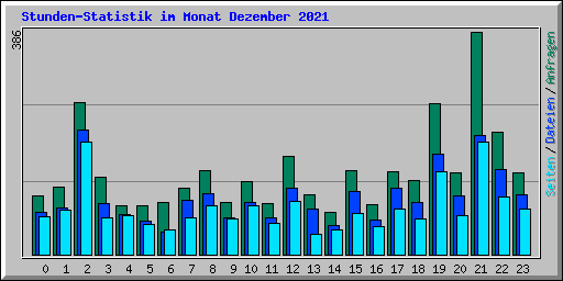 Stunden-Statistik im Monat Dezember 2021