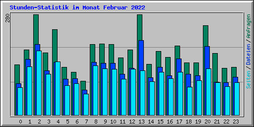 Stunden-Statistik im Monat Februar 2022