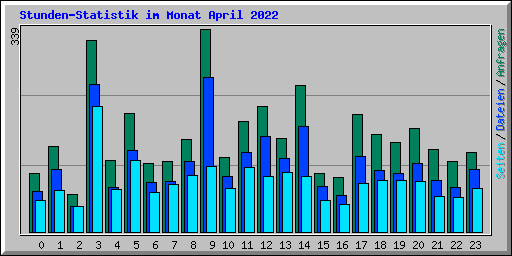 Stunden-Statistik im Monat April 2022