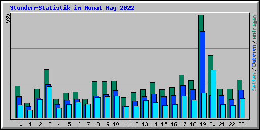 Stunden-Statistik im Monat May 2022