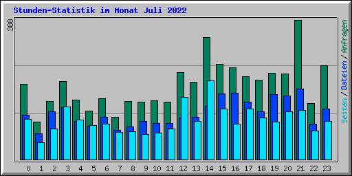 Stunden-Statistik im Monat Juli 2022