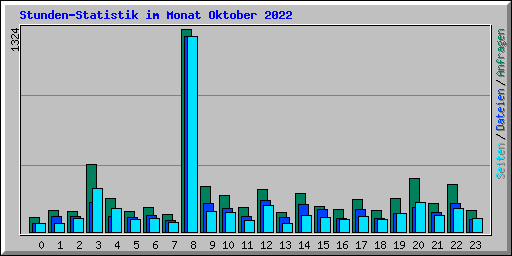 Stunden-Statistik im Monat Oktober 2022