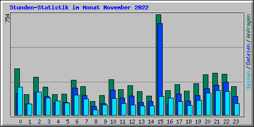Stunden-Statistik im Monat November 2022