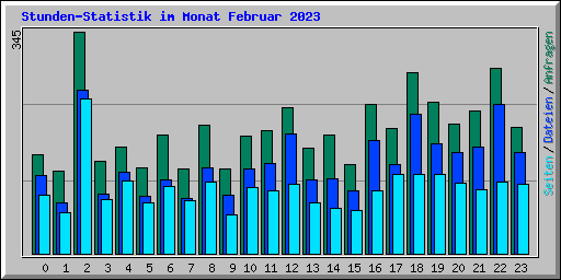 Stunden-Statistik im Monat Februar 2023
