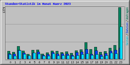 Stunden-Statistik im Monat Maerz 2023