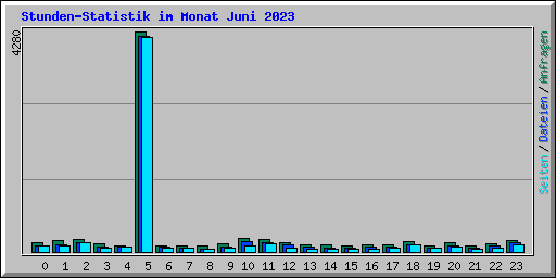 Stunden-Statistik im Monat Juni 2023