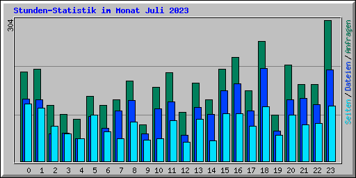 Stunden-Statistik im Monat Juli 2023