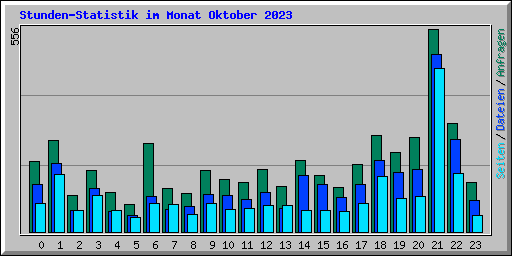 Stunden-Statistik im Monat Oktober 2023