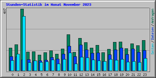 Stunden-Statistik im Monat November 2023