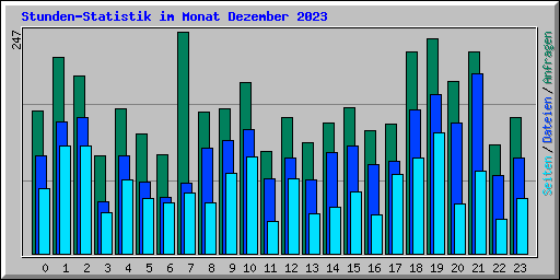 Stunden-Statistik im Monat Dezember 2023