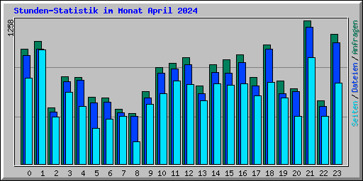 Stunden-Statistik im Monat April 2024