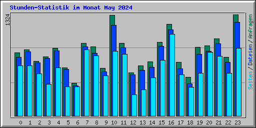 Stunden-Statistik im Monat May 2024