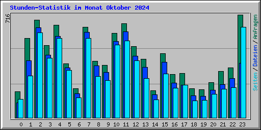 Stunden-Statistik im Monat Oktober 2024