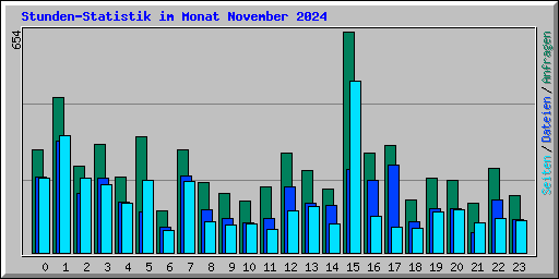 Stunden-Statistik im Monat November 2024