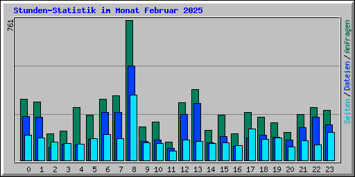 Stunden-Statistik im Monat Februar 2025