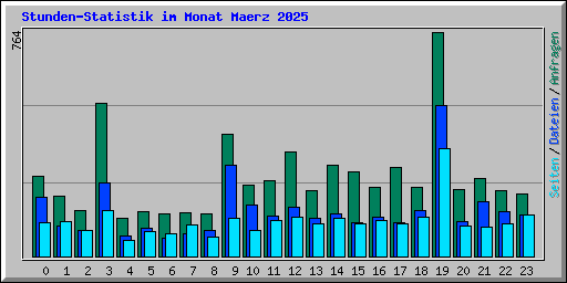 Stunden-Statistik im Monat Maerz 2025