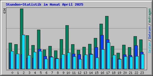 Stunden-Statistik im Monat April 2025