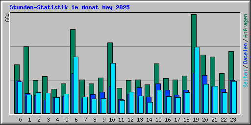 Stunden-Statistik im Monat May 2025