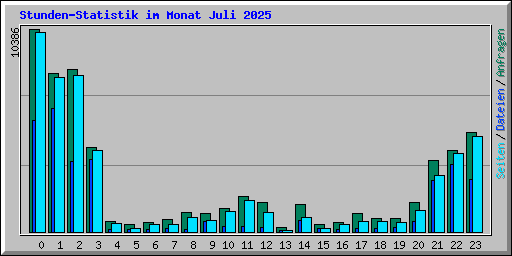 Stunden-Statistik im Monat Juli 2025